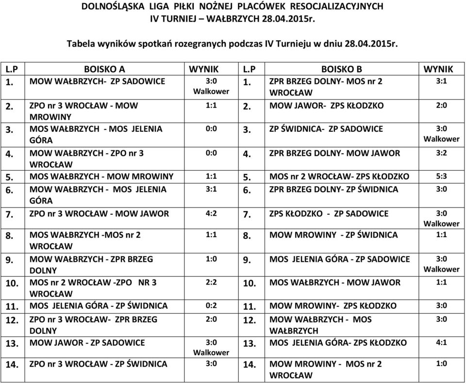ZP ŚWIDNICA- ZP SADOWICE 3:0 4. MOW WAŁBRZYCH - ZPO nr 3 0:0 4. ZPR BRZEG DOLNY- MOW JAWOR 3:2 5. MOS WAŁBRZYCH - MOW MROWINY 1:1 5. MOS nr 2 - ZPS KŁODZKO 5:3 6. MOW WAŁBRZYCH - MOS JELENIA 3:1 6.