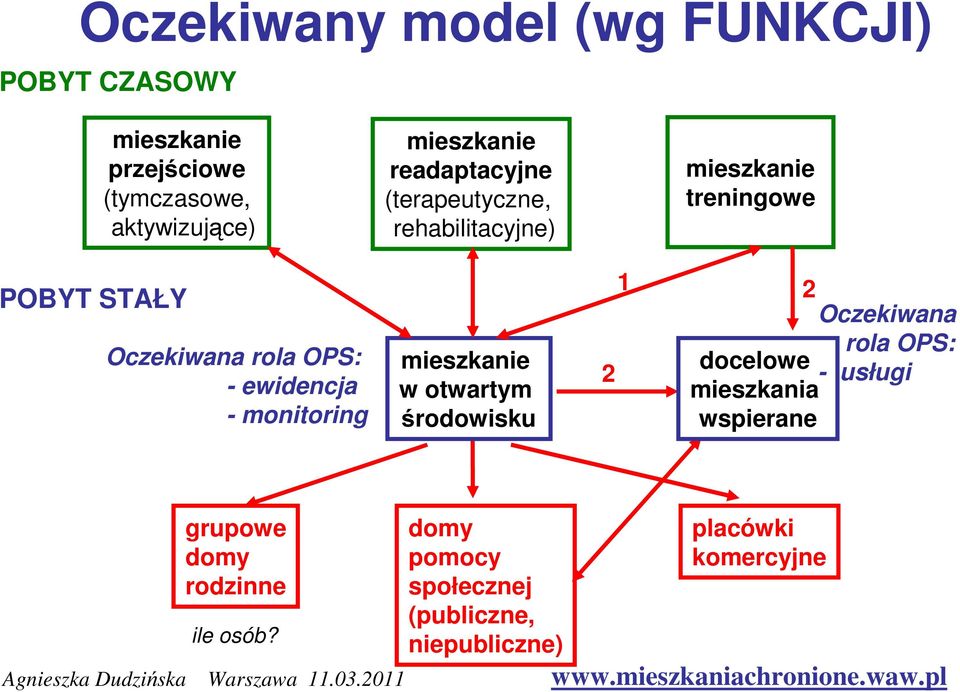 ewidencja - monitoring mieszkanie w otwartym środowisku 2 1 2 Oczekiwana rola OPS: docelowe - usługi