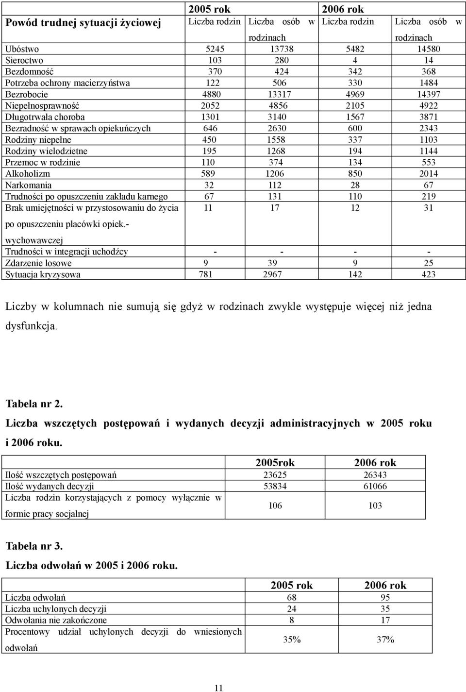 opiekuńczych 646 2630 600 2343 Rodziny niepełne 450 1558 337 1103 Rodziny wielodzietne 195 1268 194 1144 Przemoc w rodzinie 110 374 134 553 Alkoholizm 589 1206 850 2014 Narkomania 32 112 28 67