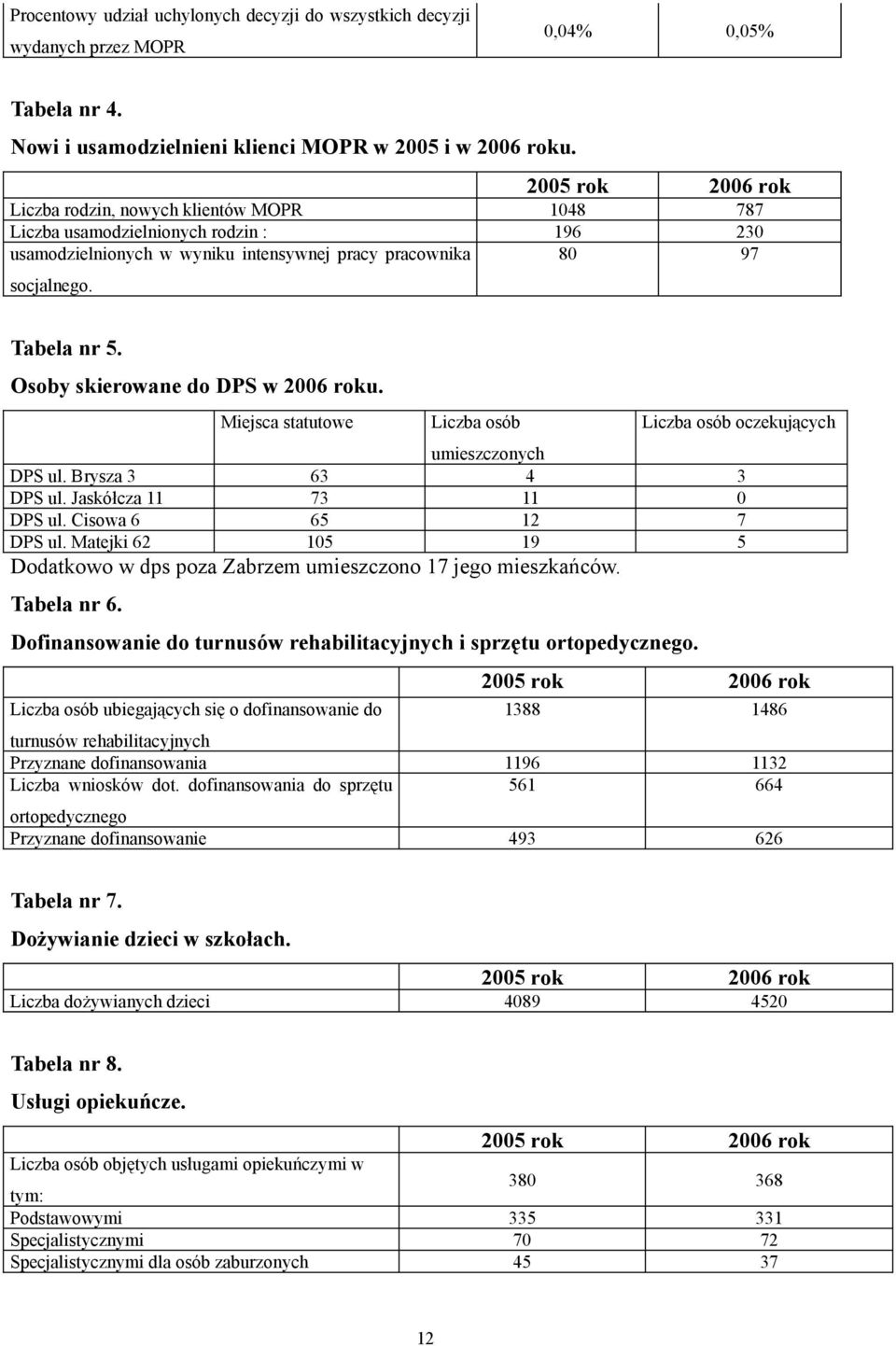 Osoby skierowane do DPS w 2006 roku. Miejsca statutowe Liczba osób Liczba osób oczekujących umieszczonych DPS ul. Brysza 3 63 4 3 DPS ul. Jaskółcza 11 73 11 0 DPS ul. Cisowa 6 65 12 7 DPS ul.