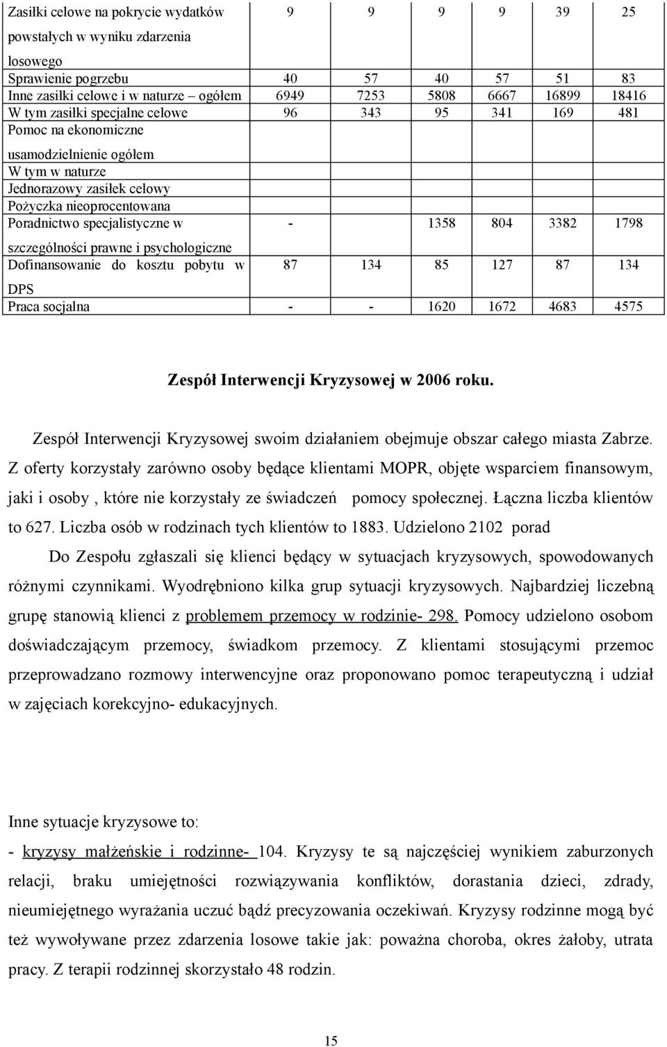 szczególności prawne i psychologiczne Dofinansowanie do kosztu pobytu w - 1358 804 3382 1798 87 134 85 127 87 134 DPS Praca socjalna - - 1620 1672 4683 4575 Zespół Interwencji Kryzysowej w 2006 roku.