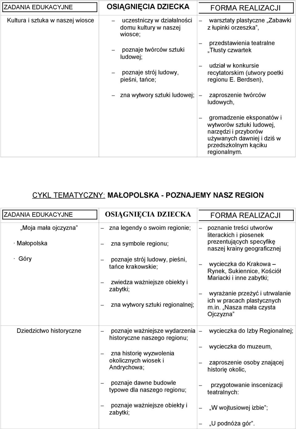 Berdsen), zaproszenie twórców ludowych, gromadzenie eksponatów i wytworów sztuki ludowej, narzędzi i przyborów używanych dawniej i dziś w przedszkolnym kąciku regionalnym.