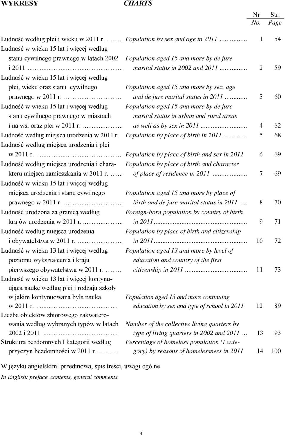 ... Population aged 15 and more by sex, age and de jure marital status in 2011... 3 60 Ludność w wieku 15 lat i więcej według stanu cywilnego prawnego w miastach i na wsi oraz płci w 2011 r.