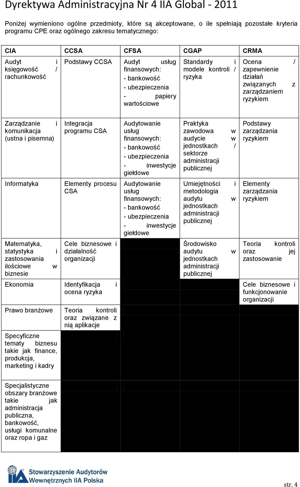 (ustna i pisemna) Integracja programu CSA Audytowanie usług finansowych: - bankowość - ubezpieczenia - inwestycje giełdowe Praktyka zawodowa w audycie w jednostkach / sektorze administracji