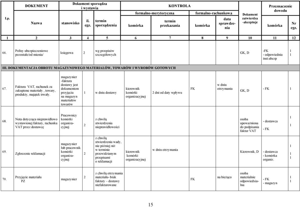 magazynier -faktura dostawy jest dokumentem przyjęcia na magazyn materiałów towarów dostawy kierownik dni od daty wpływu otrzymania GK, 68.