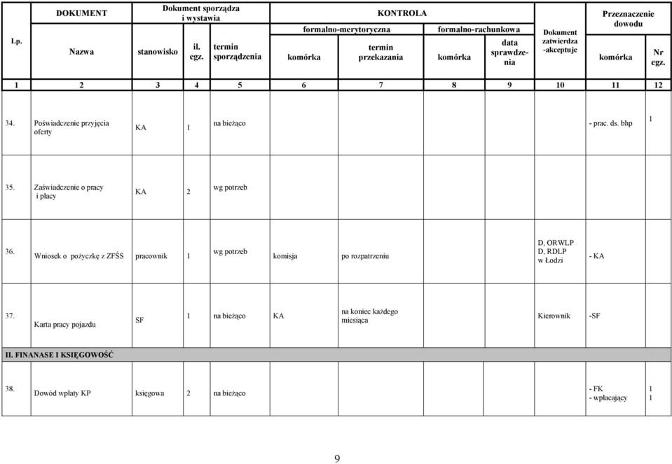 Wniosek o pożyczkę z ZFŚS pracownik wg potrzeb komisja po rozpatrzeniu, ORWLP, RLP w