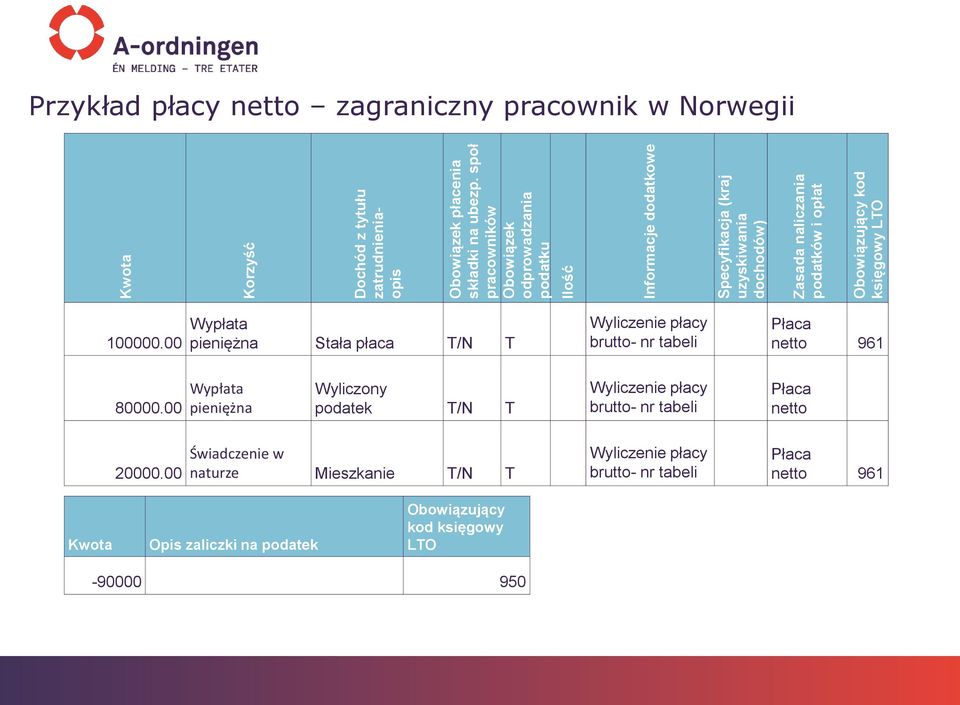 księgowy LTO Przykład płacy netto zagraniczny pracownik w Norwegii 100000.00 Wypłata pieniężna Stała płaca T/N T Wyliczenie płacy brutto- nr tabeli Płaca netto 961 80000.