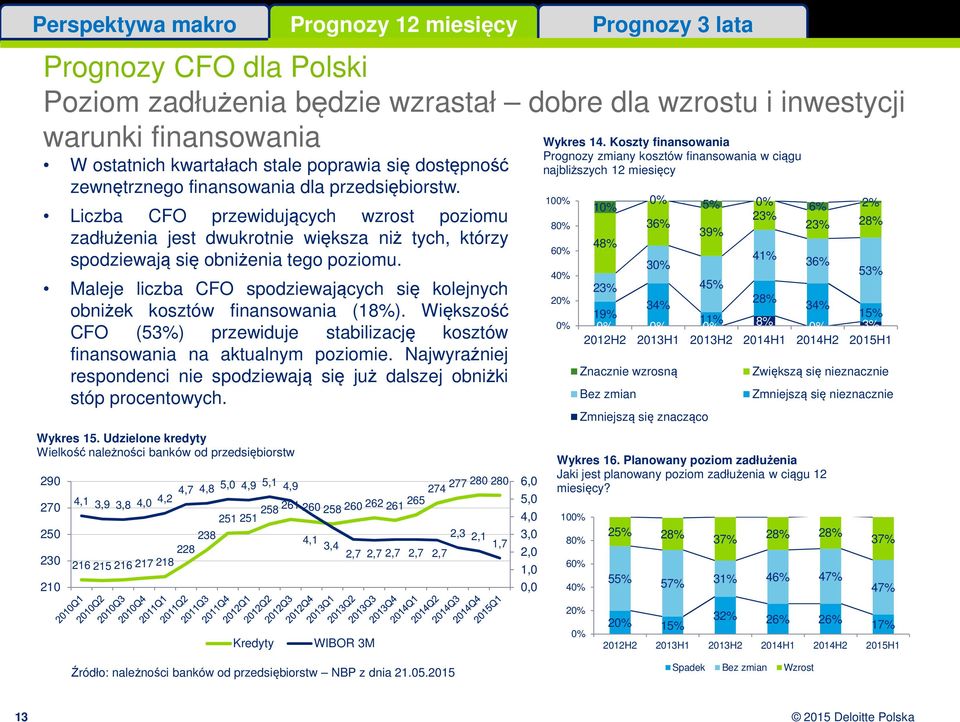 Maleje liczba CFO spodziewających się kolejnych obniżek kosztów finansowania (18%). Większość CFO (53%) przewiduje stabilizację kosztów finansowania na aktualnym poziomie.