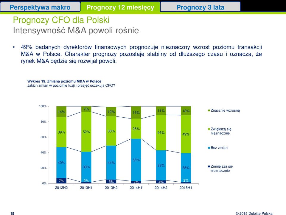 Zmiana poziomu M&A w Polsce Jakich zmian w poziomie fuzji i przejęć oczekują CFO?