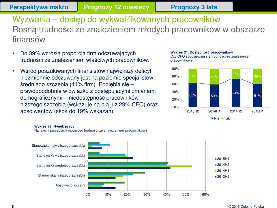 Wśród poszukiwanych finansistów największy deficyt niezmiennie odczuwany jest na poziomie specjalistów średniego szczebla (41% firm).