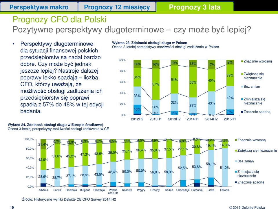 Nastroje dalszej poprawy lekko spadają liczba CFO, którzy uważają, że możliwość obsługi zadłużenia ich przedsiębiorstw się poprawi spadła z 5 do 48% w tej edycji badania. Wykres 24.