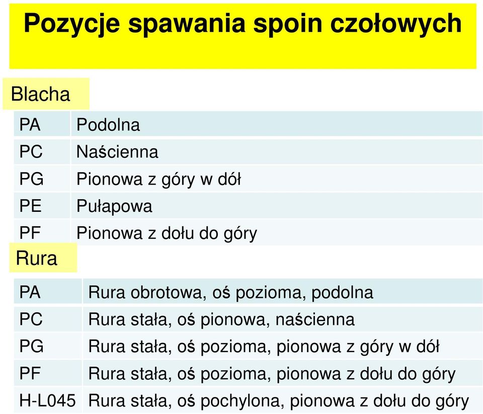 stała, oś pionowa, naścienna PG Rura stała, oś pozioma, pionowa z góry w dół PF Rura