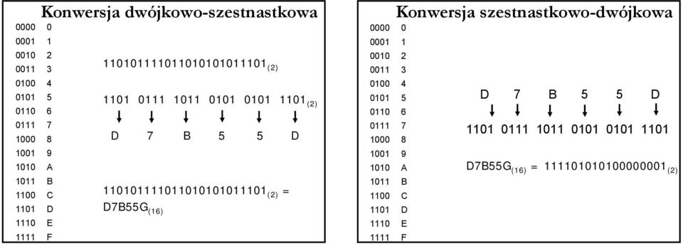 110101111011010101011101 (2) = D7B55G (16) 0000 0 0001 1 0010 2 0011 3 0100 4 0101 5 0110 6 0111 7 1000 8 1001 9 1010 A