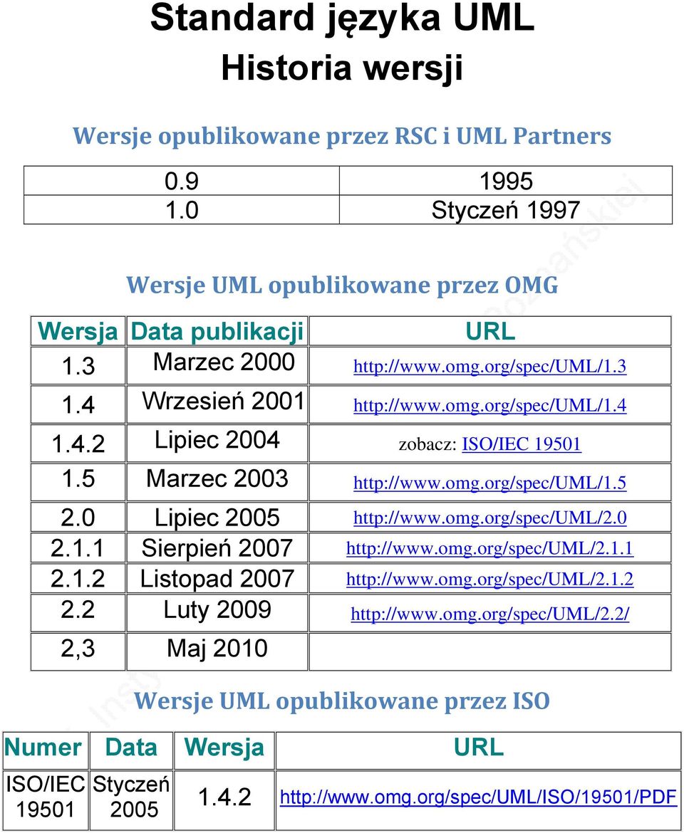 0 Lipiec 2005 http://www.omg.org/spec/uml/2.0 2.1.1 Sierpień 2007 http://www.omg.org/spec/uml/2.1.1 2.1.2 Listopad 2007 http://www.omg.org/spec/uml/2.1.2 2.