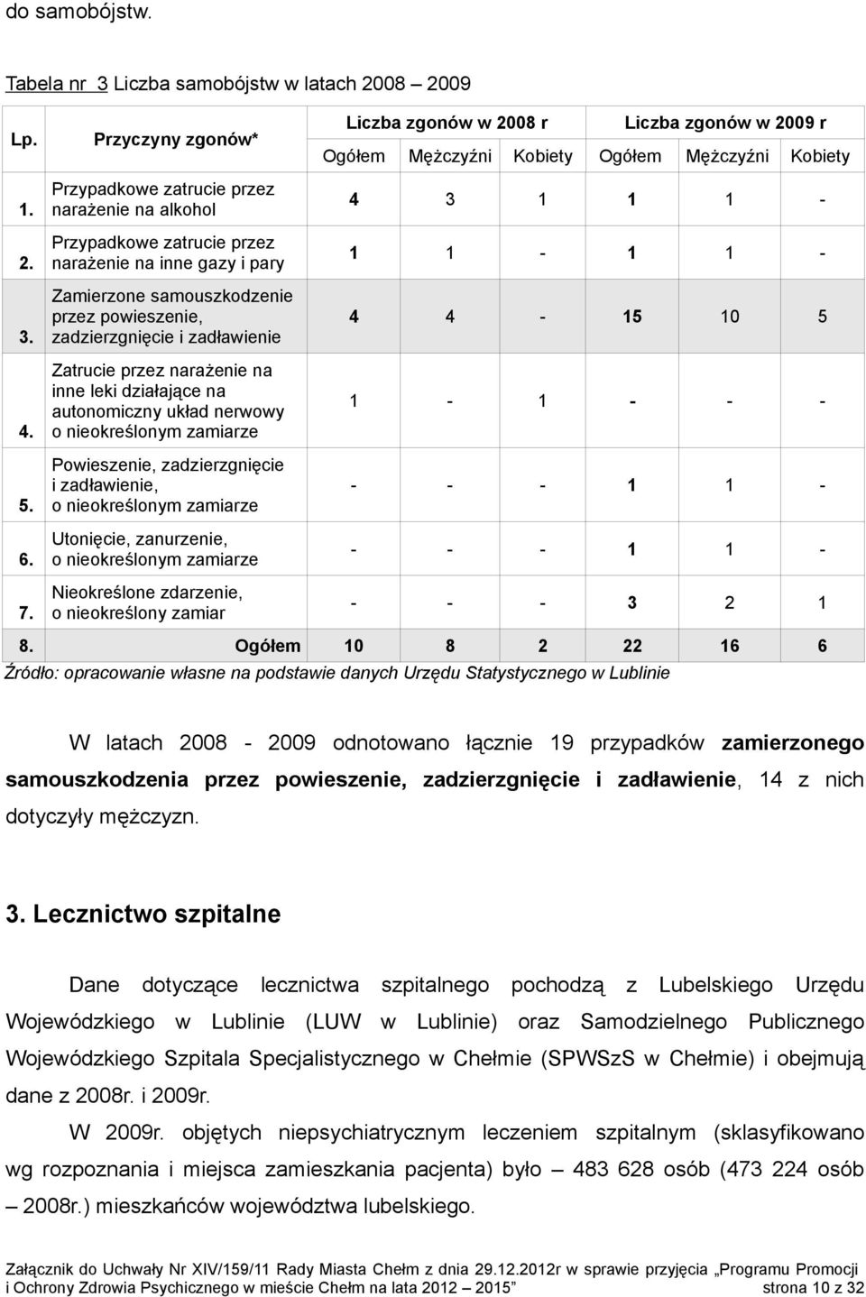 Zatrucie przez narażenie na inne leki działające na autonomiczny układ nerwowy o nieokreślonym zamiarze Powieszenie, zadzierzgnięcie i zadławienie, o nieokreślonym zamiarze Utonięcie, zanurzenie, o