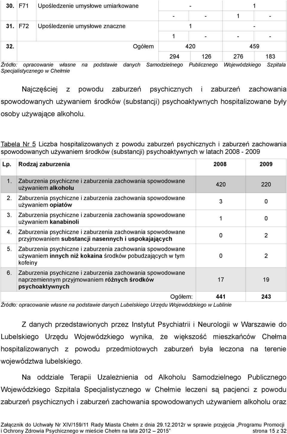 zaburzeń zachowania spowodowanych używaniem środków (substancji) psychoaktywnych hospitalizowane były osoby używające alkoholu.