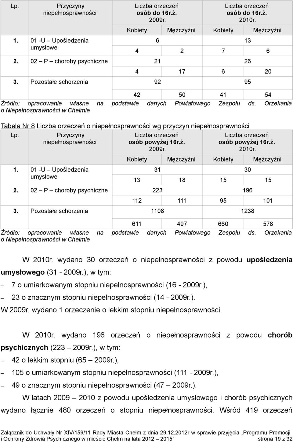 Orzekania o Niepełnosprawności w Chełmie Tabela Nr 8 Liczba orzeczeń o niepełnosprawności wg przyczyn niepełnosprawności Lp. Przyczyny niepełnosprawności Liczba orzeczeń osób powyżej 16r.ż. 2009r.