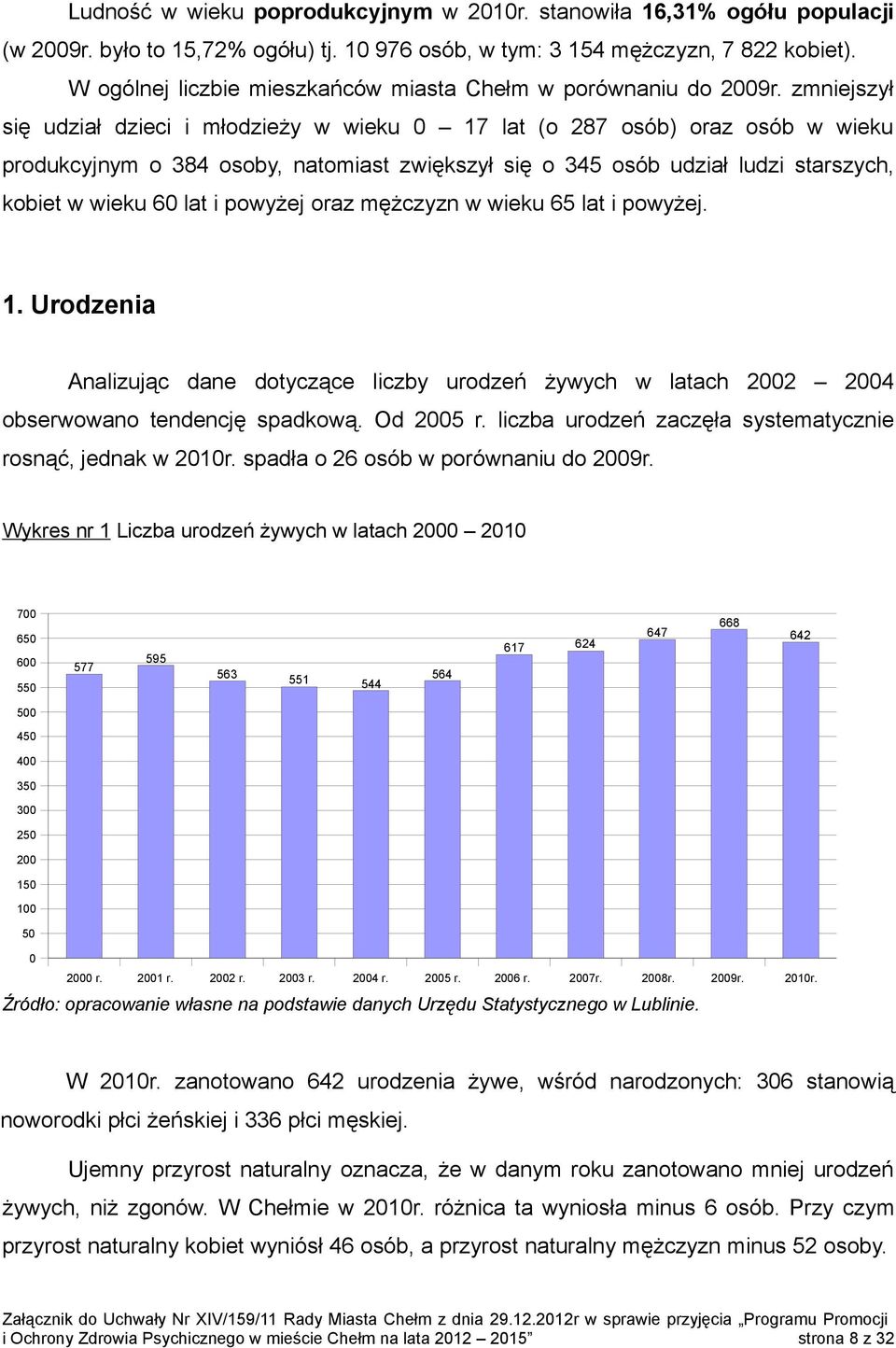 zmniejszył się udział dzieci i młodzieży w wieku 0 17 lat (o 287 osób) oraz osób w wieku produkcyjnym o 384 osoby, natomiast zwiększył się o 345 osób udział ludzi starszych, kobiet w wieku 60 lat i