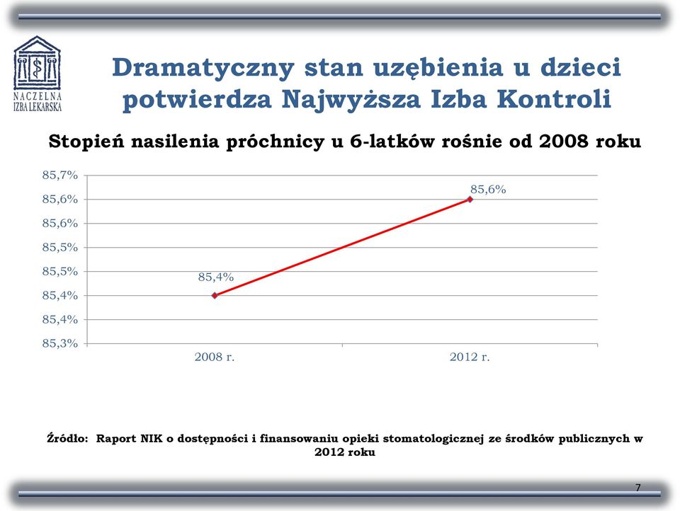 85,5% 85,5% 85,4% 85,4% 85,4% 85,3% 2008 r. 2012 r.