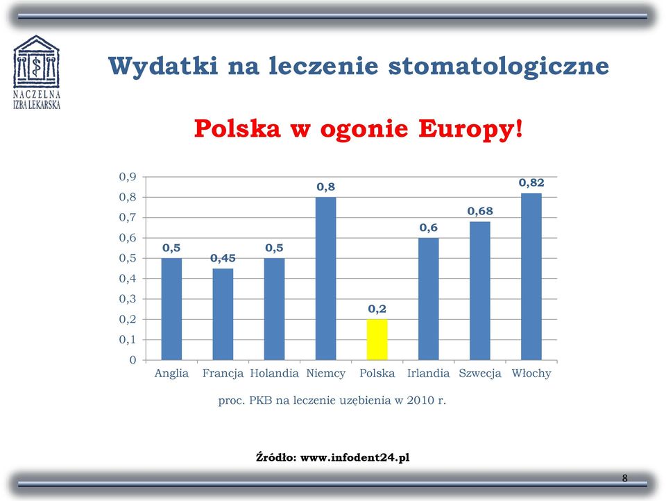 0,5 0,2 Anglia Francja Holandia Niemcy Polska Irlandia Szwecja