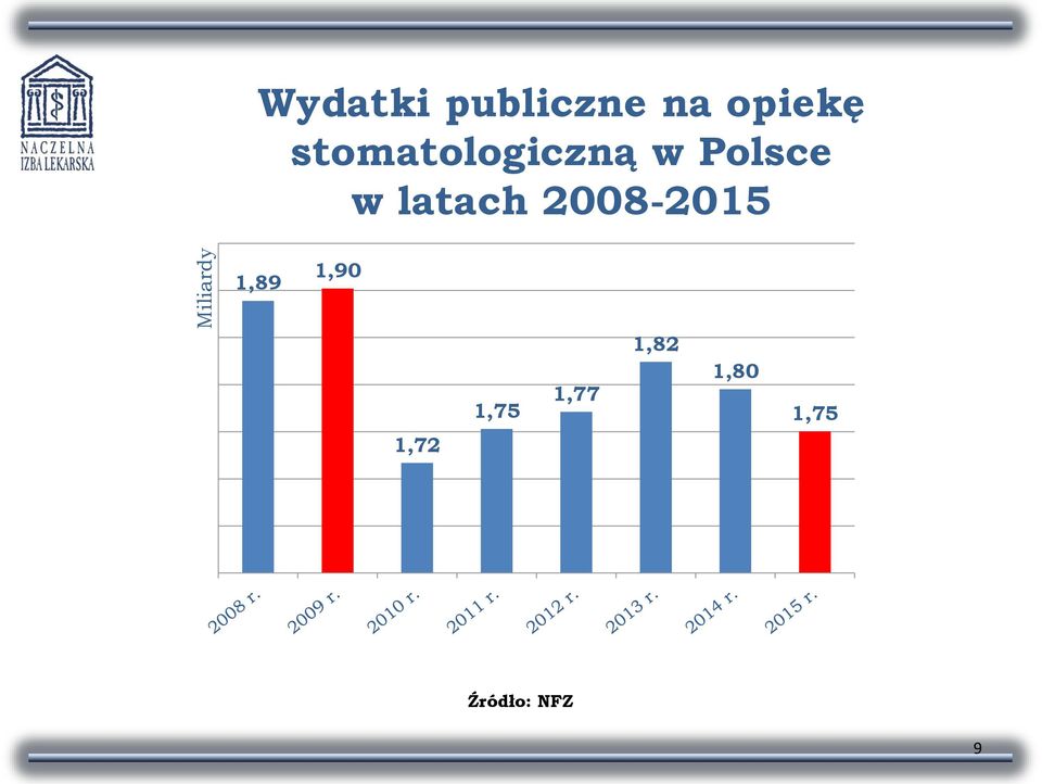 latach 2008-2015 1,89 1,90 1,75