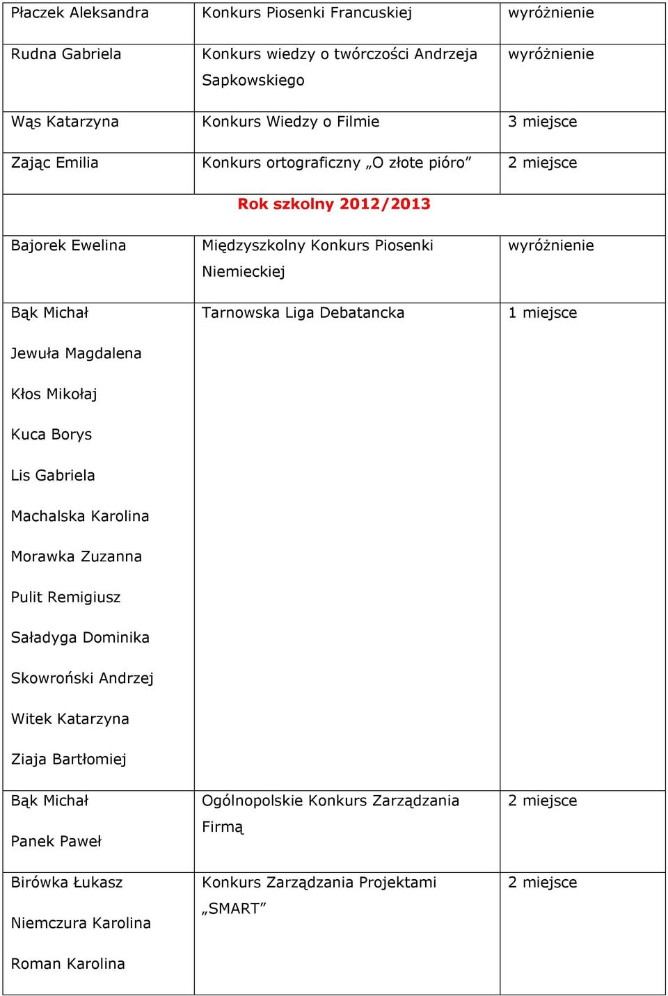 Liga Debatancka Jewuła Magdalena Kłos Mikołaj Kuca Borys Lis Gabriela Machalska Karolina Morawka Zuzanna Pulit Remigiusz Saładyga Dominika Skowroński Andrzej Witek