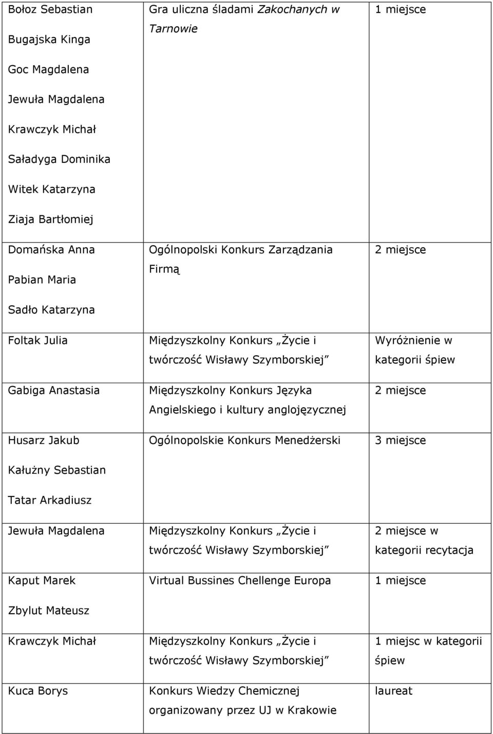 Języka Angielskiego i kultury anglojęzycznej Husarz Jakub Ogólnopolskie Konkurs Menedżerski Kałużny Sebastian Tatar Arkadiusz Jewuła Magdalena Międzyszkolny Konkurs Życie i twórczość Wisławy