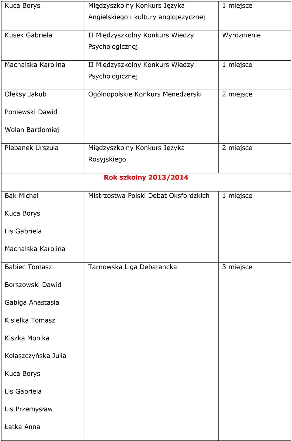 Urszula Międzyszkolny Konkurs Języka Rosyjskiego Rok szkolny 2013/2014 Bąk Michał Mistrzostwa Polski Debat Oksfordzkich Kuca Borys Lis Gabriela Machalska