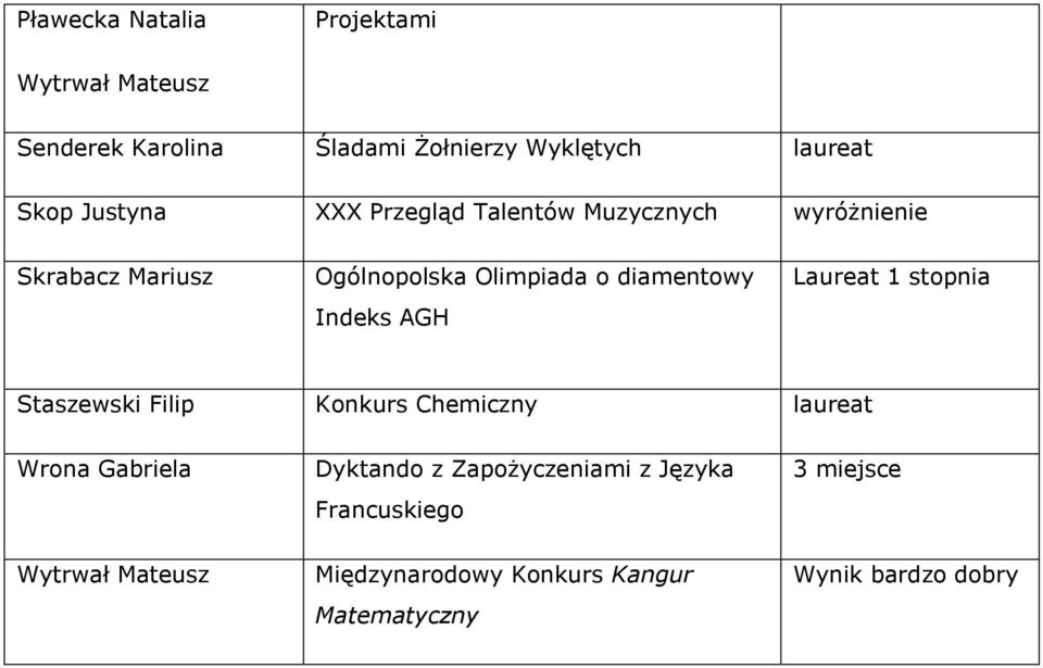 Indeks AGH Laureat 1 stopnia Staszewski Filip Konkurs Chemiczny laureat Wrona Gabriela Dyktando z