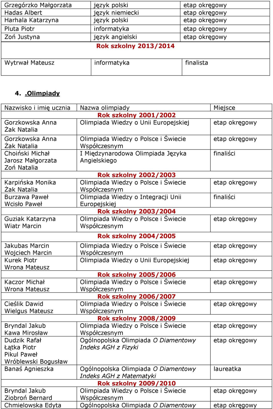 .Olimpiady Nazwisko i imię ucznia Nazwa olimpiady Miejsce Rok szkolny 2001/2002 Gorzkowska Anna Żak Natalia Olimpiada Wiedzy o Unii Europejskiej etap okręgowy Gorzkowska Anna Żak Natalia Choiński