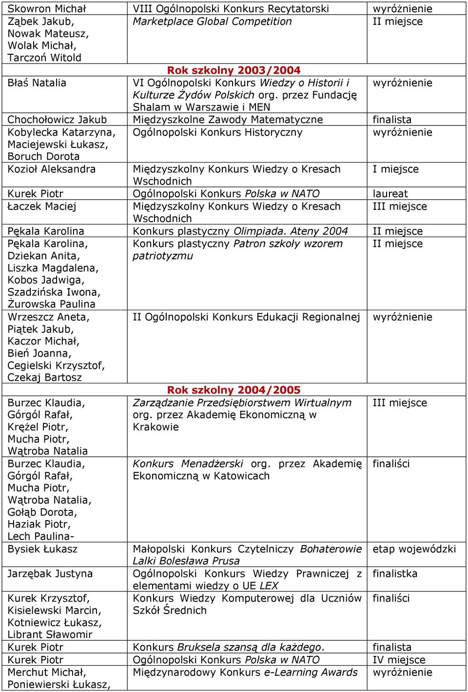 przez Fundację Shalam w Warszawie i MEN Chochołowicz Jakub Międzyszkolne Zawody Matematyczne finalista Kobylecka Katarzyna, Ogólnopolski Konkurs Historyczny wyróżnienie Maciejewski Łukasz, Boruch