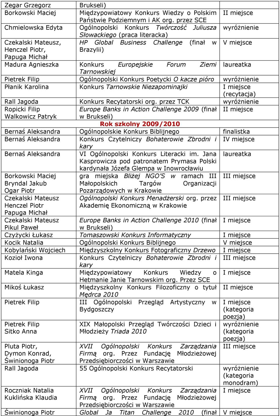 Brazylii) Papuga Michał Madura Agnieszka Konkurs Europejskie Forum Ziemi laureatka Tarnowskiej Pietrek Filip Ogólnopolski Konkurs Poetycki O kacze pióro wyróżnienie Płanik Karolina Konkurs Tarnowskie