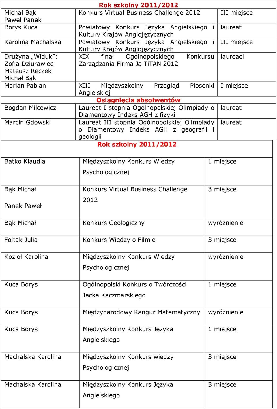 XIII Międzyszkolny Przegląd Piosenki Angielskiej Osiągnięcia absolwentów Bogdan Milcewicz Laureat I stopnia Ogólnopolskiej Olimpiady o Diamentowy Indeks AGH z fizyki Marcin Gdowski Laureat III