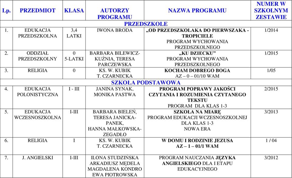 CZARNECKA 4. EDUKACJA POLONISTYCZNA 5. EDUKACJA WCZESNOSZKOLNA I - III I-III SZKOŁA PODSTAWOWA JANINA SYNAK, MONIKA PASTWA BARBARA BIELEŃ, TERESA JANICKA- PANEK, HANNA MAŁKOWSKA- ZEGADŁO 6.