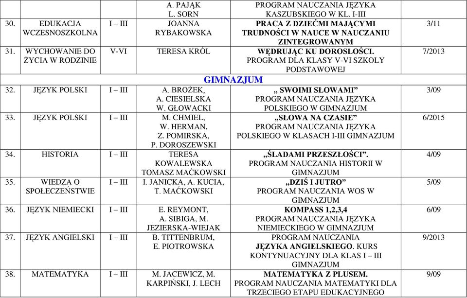 BROŻEK, A. CIESIELSKA W. GŁOWACKI 33. JĘZYK POLSKI I III M. CHMIEL, W. HERMAN, Z. POMIRSKA, P. DOROSZEWSKI 34. HISTORIA I III TERESA KOWALEWSKA TOMASZ MAĆKOWSKI 35. WIEDZA O SPOŁECZEŃSTWIE I III I.