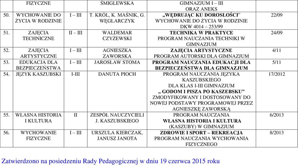 ZAJĘCIA ARTYSTYCZNE I III AGNIESZKA ZAWORSKA ZAJĘCIA ARTYSTYCZNE PROGRAM AUTORSKI DLA 53. EDUKACJA DLA I III JAROSŁAW STOMA EDUKACJI DLA BEZPIECZEŃSTWA BEZPIECZEŃSTWA DLA 54.