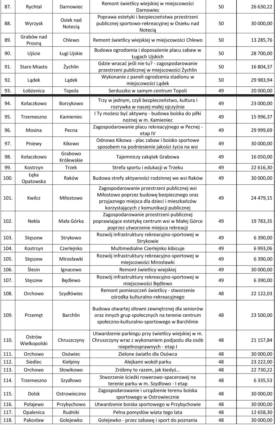 Grabów nad Prosną Chlewo Remont świetlicy wiejskiej w miejscowości Chlewo 50 13 285,76 90. Ujście Ługi Ujskie Budowa ogrodzenia i doposażenie placu zabaw w Ługach Ujskich 50 28 700,00 91.