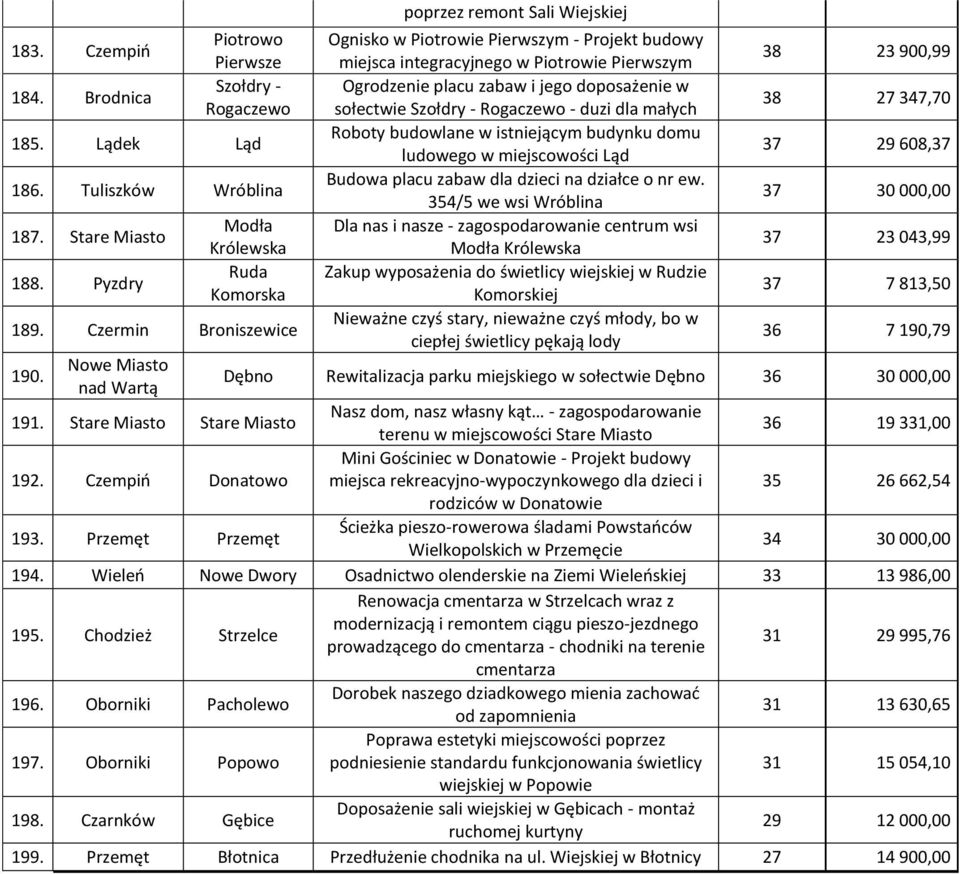 Lądek Ląd Roboty budowlane w istniejącym budynku domu ludowego w miejscowości Ląd 37 29 608,37 186. Tuliszków Wróblina Budowa placu zabaw dla dzieci na działce o nr ew.