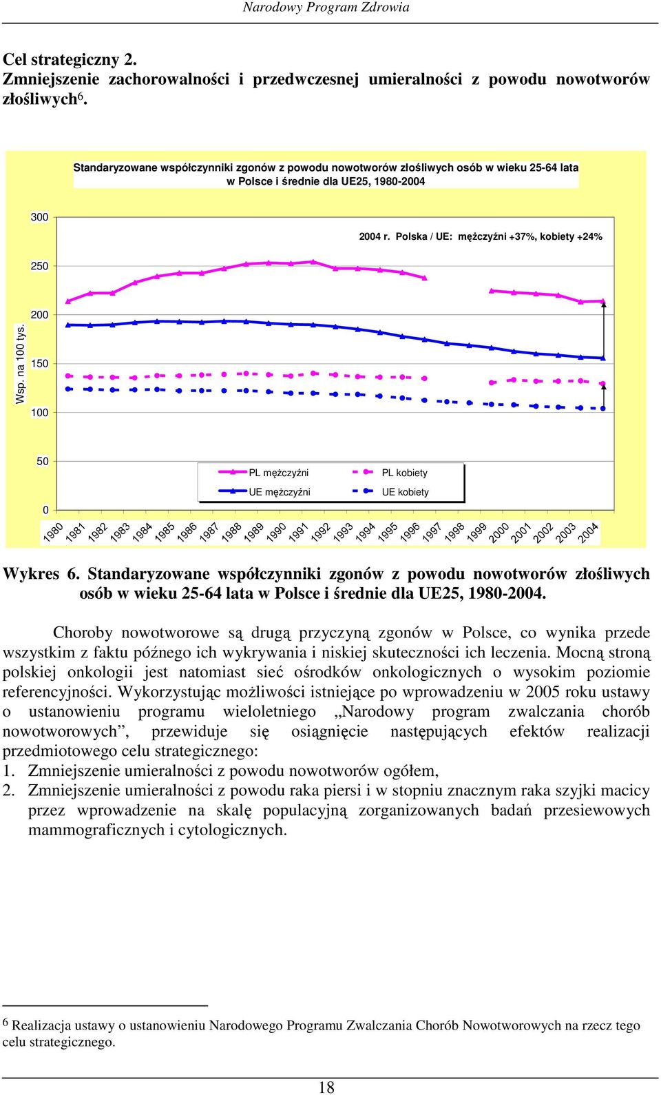 na 100 tys. 150 100 50 0 PL mężczyźni UE mężczyźni PL kobiety UE kobiety Wykres 6.