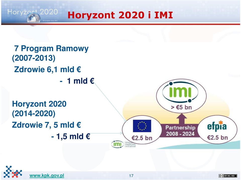 mld - 1 mld Horyzont 2020