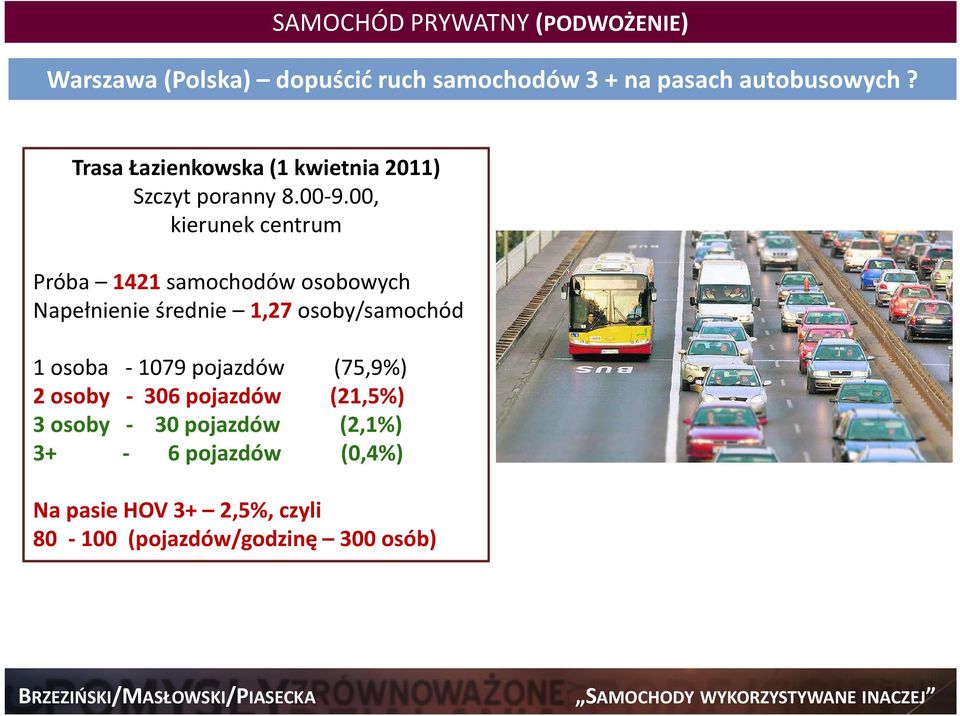 00, kierunek centrum Próba 1421 samochodów osobowych Napełnienie średnie 1,27 osoby/samochód 1 osoba - 1079