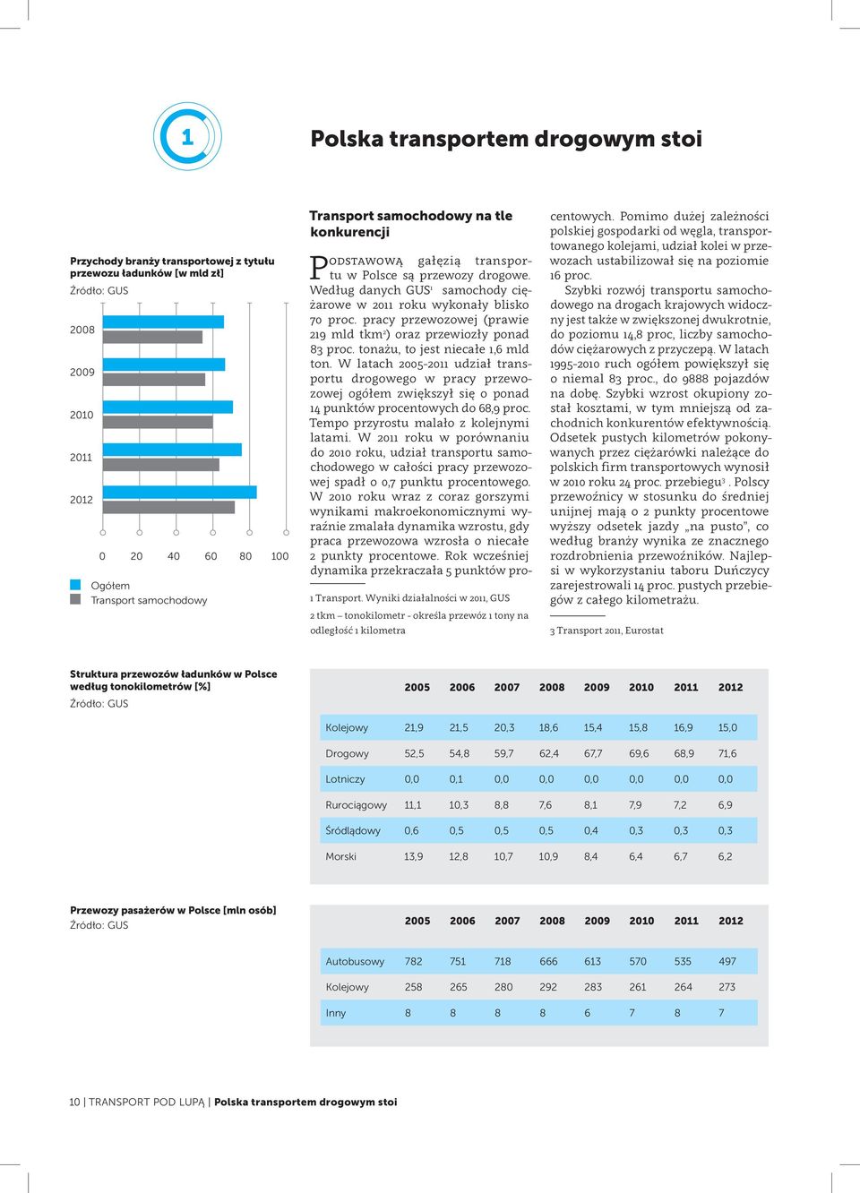 pracy przewozowej (prawie 219 mld tkm 2 ) oraz przewiozły ponad 83 proc. tonażu, to jest niecałe 1,6 mld ton.