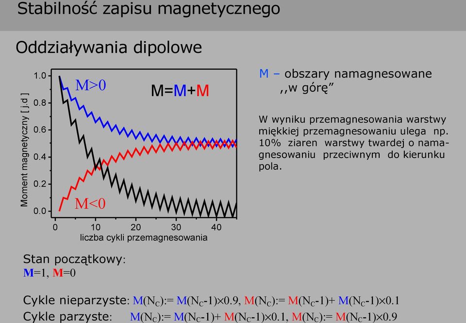 10% ziaren warstwy twardej o namagnesowaniu przeciwnym do kierunku pola. 0.6 0.4 0.2 M<0 0.