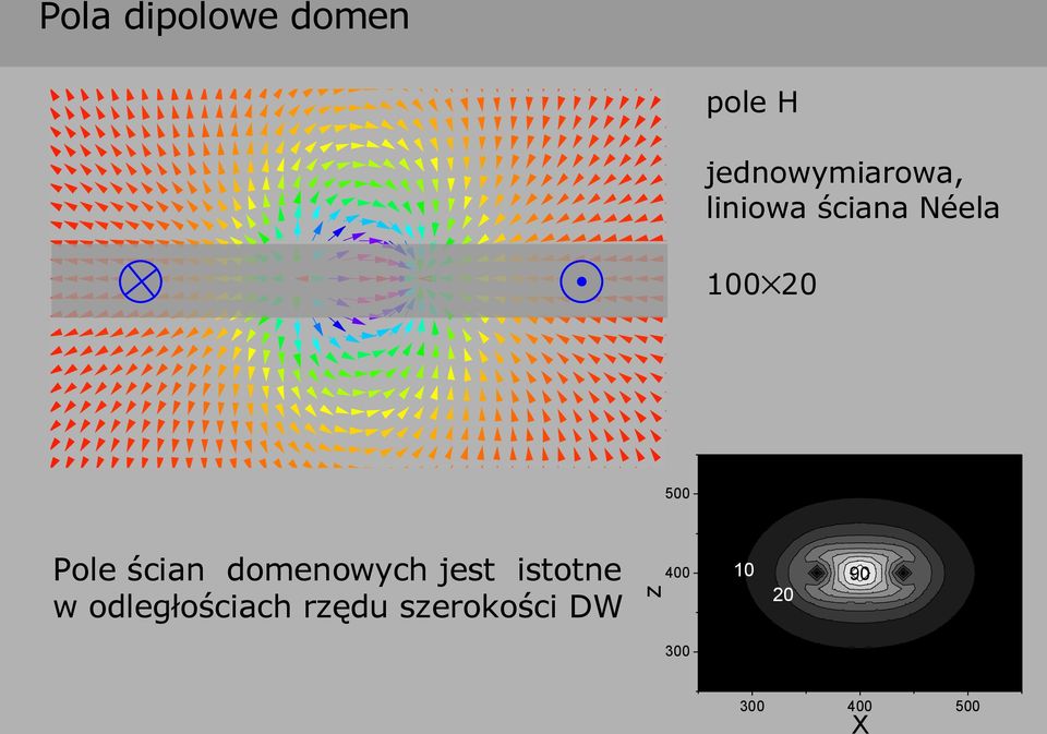 Pole ścian domenowych jest istotne w