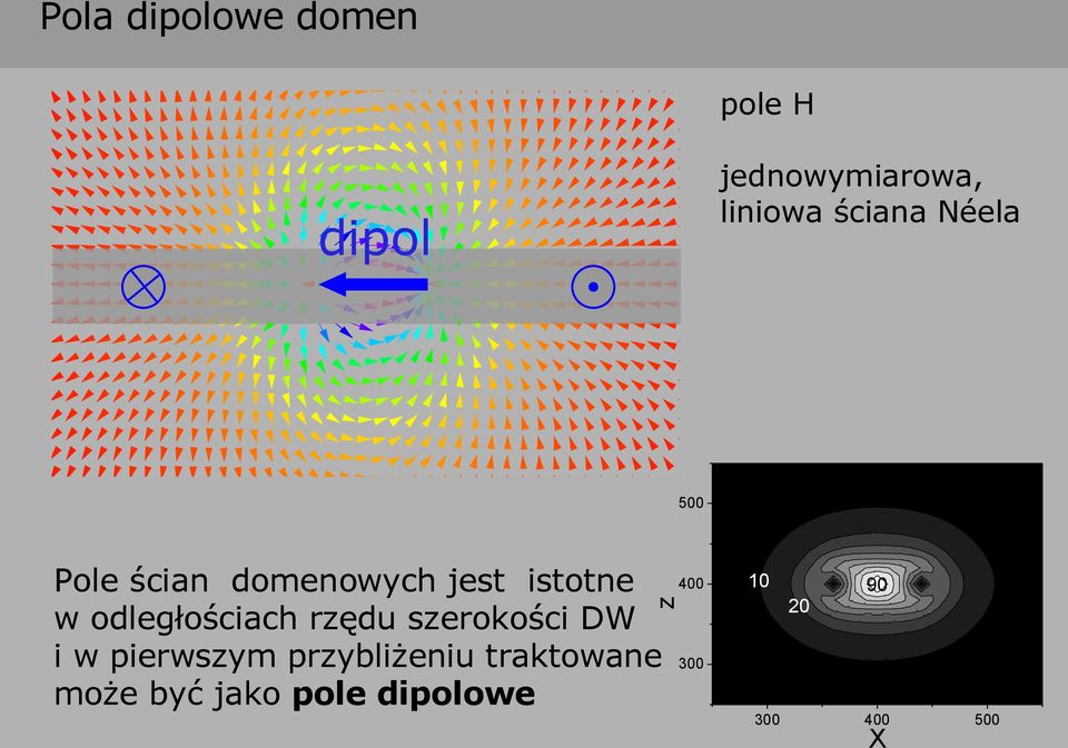 istotne w odległościach rzędu szerokości DW i w pierwszym