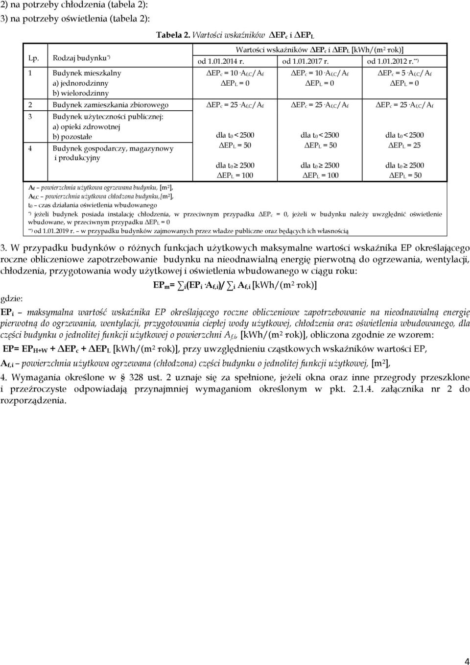 **) 1 Budynek mieszkalny a) jednorodzinny b) wielorodzinny 2 Budynek zamieszkania zbiorowego 3 Budynek użyteczności publicznej: a) opieki zdrowotnej b) pozostałe 4 Budynek gospodarczy, magazynowy i