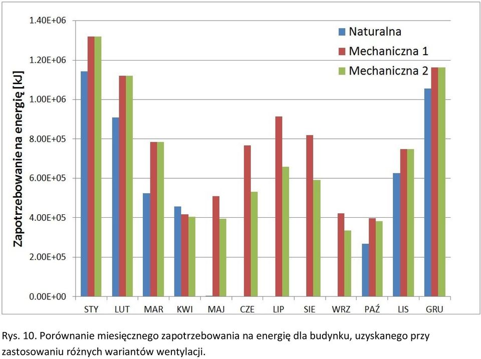 zapotrzebowania na energię dla