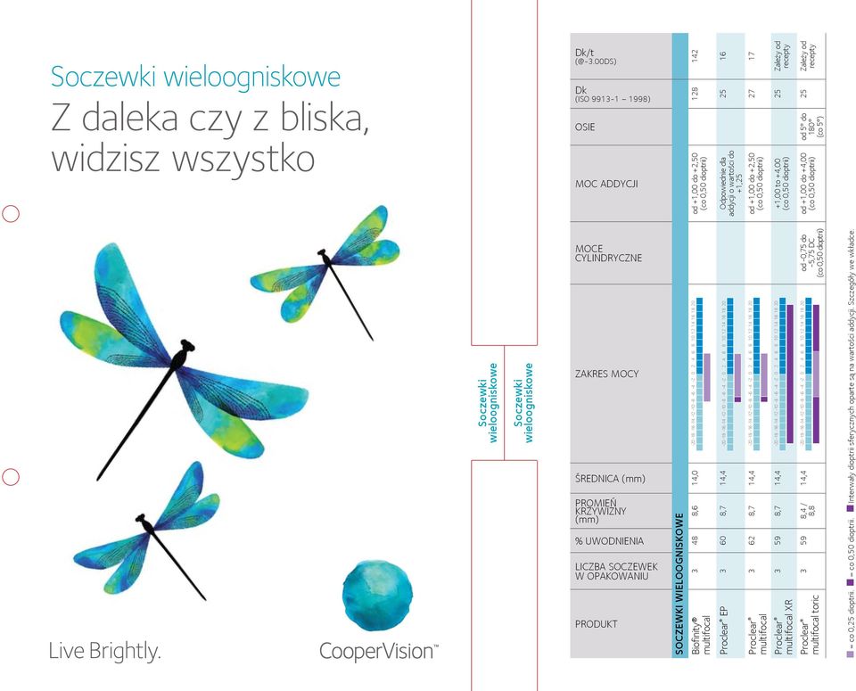 Biofinity 3 48 8,6 14,0 od +1,00 do +2,50-20 -18-16 -14-12 -10-8 -6-4 -2 0 2 4 6 8 10 12 14 16 18 20 multifocal (co 0,50 dioptrii) Proclear EP 3 60 8,7 14,4 Odpowiednie dla -20-18 -16-14 -12-10 -8-6