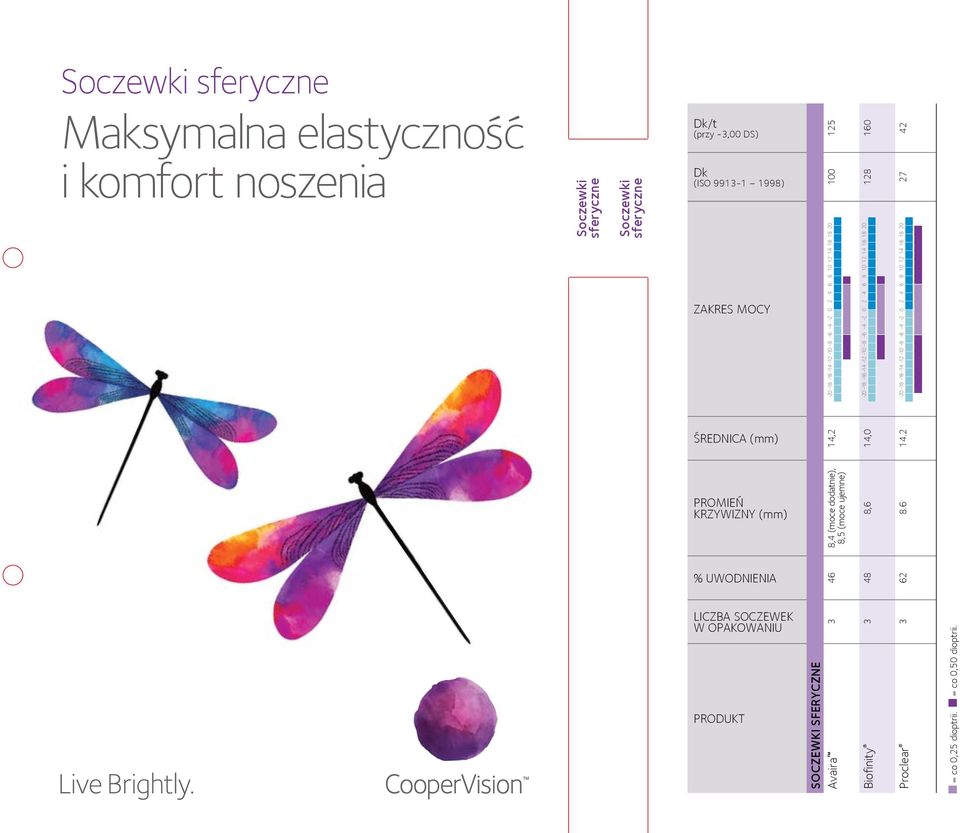 18 20 100 125 SOCZEWKI SFERYCZNE Avaira 3 46 8,4 (moce dodatnie), 8,5 (moce ujemne) 128 160-20 -18-16 -14-12 -10-8 -6-4 -2 0 2 4 6 8 10 12 14 16 18 20