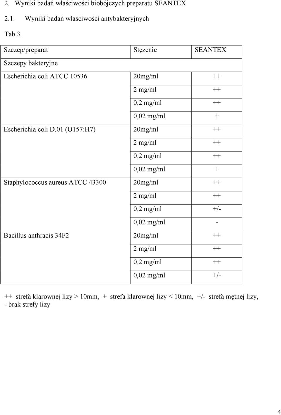01 (O157:H7) 20mg/ml ++ 0, 0,02 mg/ml + Staphylococcus aureus ATCC 43300 20mg/ml ++ 0,2 mg/ml +/- 0,02 mg/ml - Bacillus